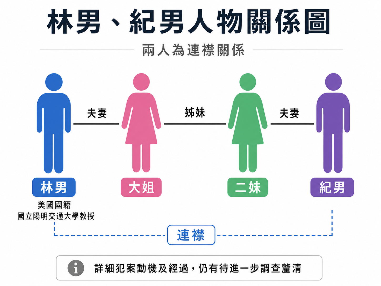 ▲林男與紀男關係圖。（AI協製，經編輯審核）