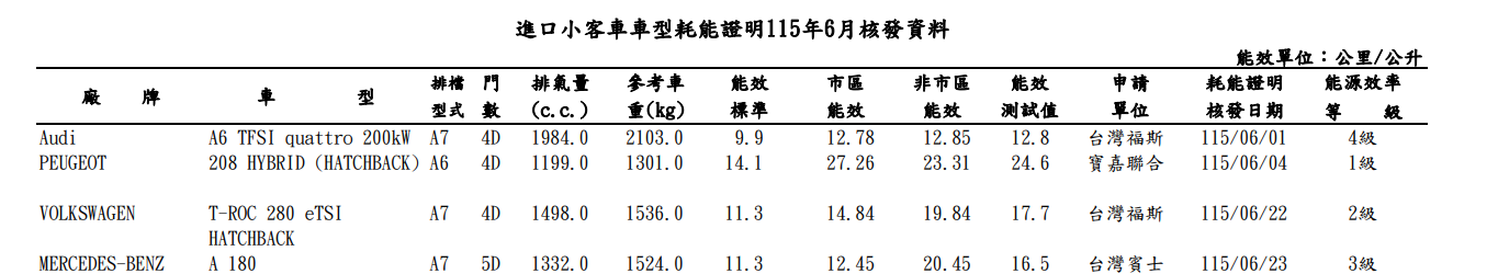 ▲能源局油耗