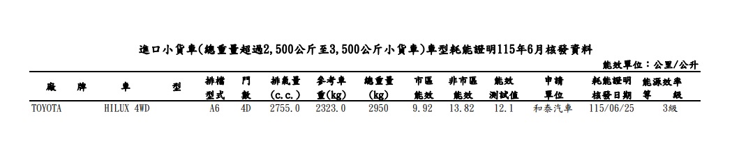 ▲能源局油耗