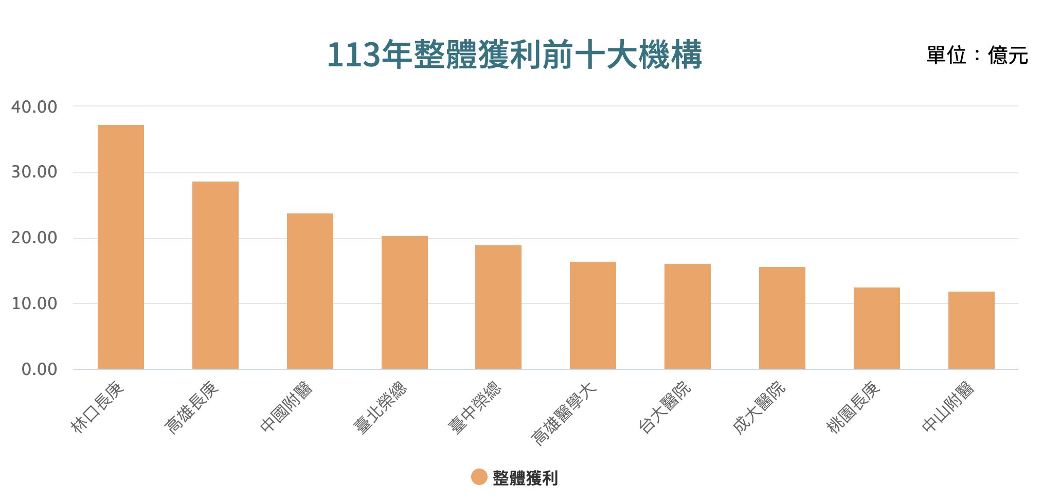 ▲▼113年度整體收支結餘前十名醫院。（圖／翻攝自健保署網站）