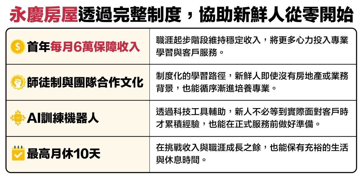 不限科系、無經驗也能拚高薪！　永慶房屋助新鮮人突破薪資框架（圖／永慶房屋提供）