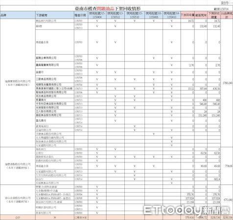 ▲中聯大豆沙拉油檢出苯駢芘超標，台南市衛生局持續追查問題油品及再製產品流向。（記者林東良翻攝，下同）