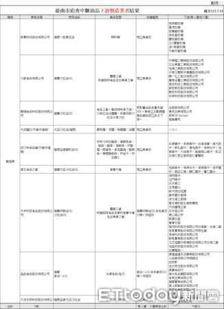 ▲中聯大豆沙拉油檢出苯駢芘超標，台南市衛生局持續追查問題油品及再製產品流向。（記者林東良翻攝，下同）
