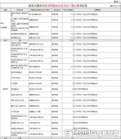 ▲中聯大豆沙拉油檢出苯駢芘超標，台南市衛生局持續追查問題油品及再製產品流向。（記者林東良翻攝，下同）