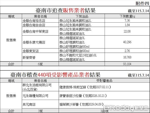 ▲中聯大豆沙拉油檢出苯駢芘超標，台南市衛生局持續追查問題油品及再製產品流向。（記者林東良翻攝，下同）