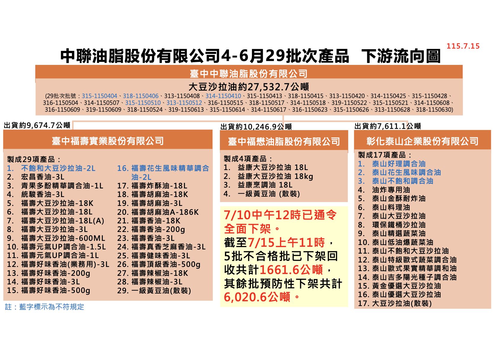 食藥署更新中聯油脂7/15進度。（圖／食藥署提供）