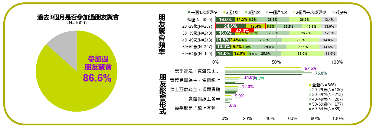 ▲調查：現代年輕人最推「清醒社交」。（圖／東方線上提供）