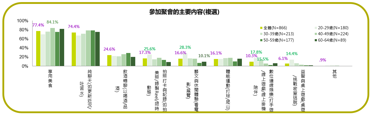 ▲調查：現代年輕人最推「清醒社交」。（圖／東方線上提供）