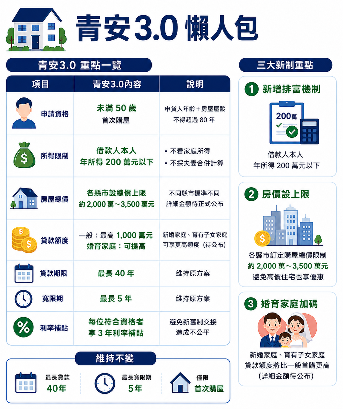 ▲▼青安3.0懶人包。（AI協作圖／記者陳家祥製作，經編輯審核）