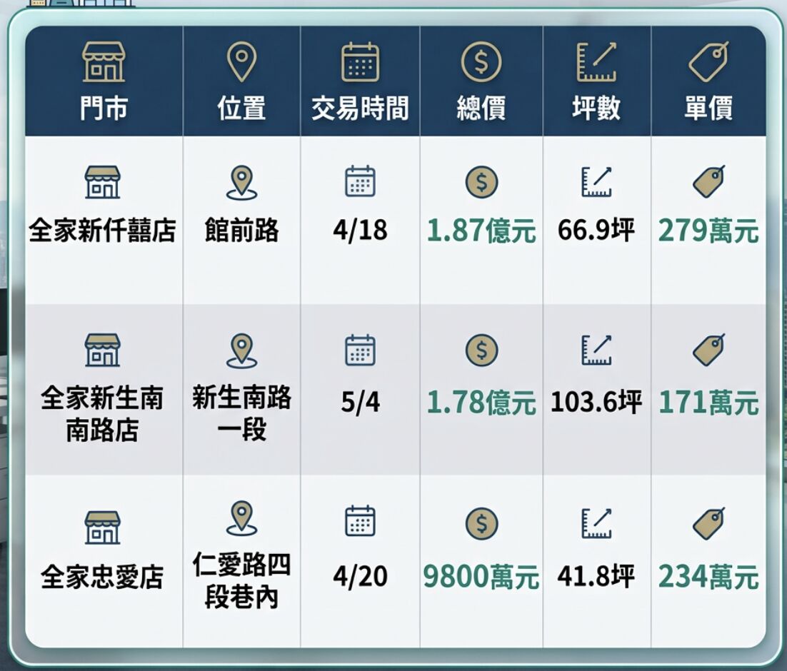 ▲▼  近期台北市中心全家便利超商交易           。（AI協作圖／記者項瀚製作，經編輯審核）