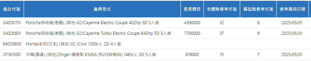 ▲中華CMC Zinger曝光新車型！預計是為了新年式作準備。（圖／翻攝自保發中心、CMC）
