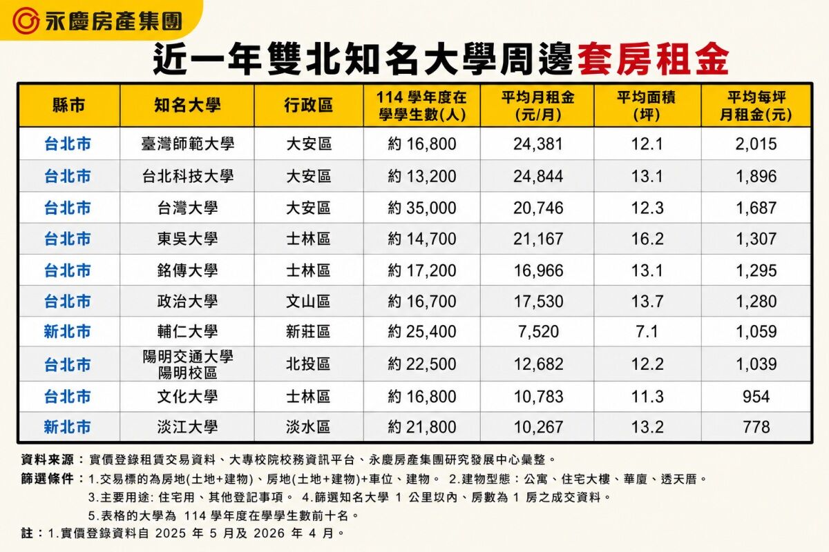 大學個申放榜！ 永慶房屋盤點雙北知名大學套房租金 （圖／永慶房屋提供）