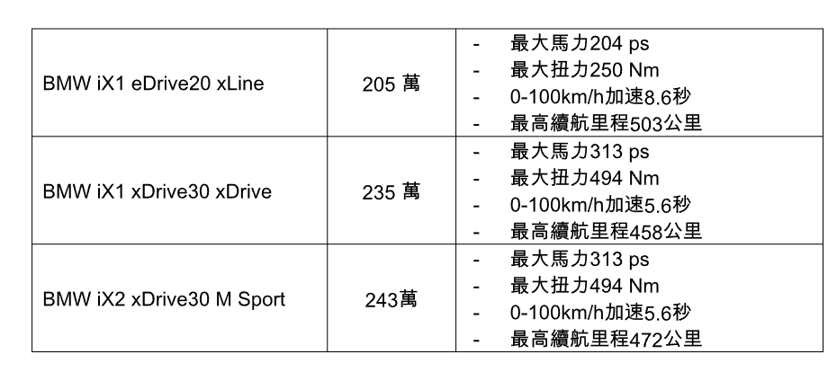 ▲新年式BMW iX1、iX2開賣，漲價1萬、續航提升。（圖／翻攝自BMW）