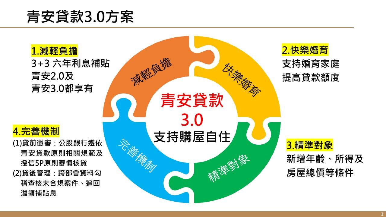▲▼「青年安心成家購屋優惠貸款3.0方案」報告懶人包。（圖／財政部提供）