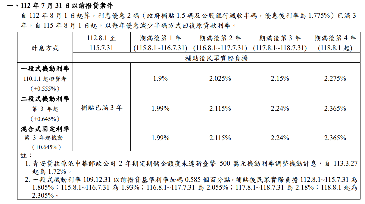 ▲▼「青安3.0」併計減碼優惠及利息補貼後，各項計息方式利率。（圖／財政部提供）