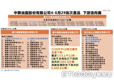 快訊/中聯5批問題油「下游增至1006家」 食藥署完整名單一次看