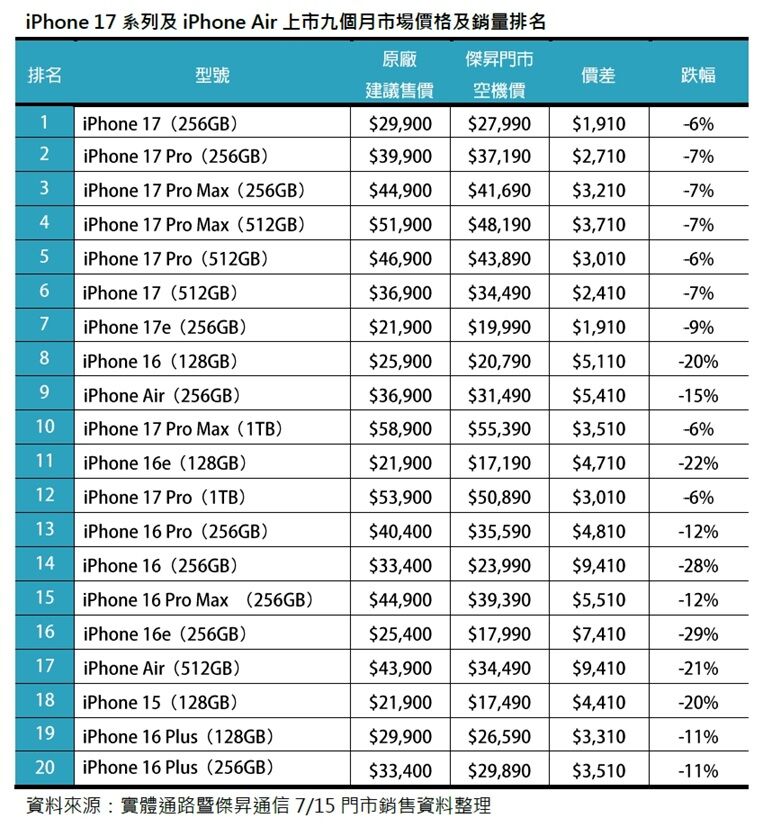 ▲▼▲iPhone 17 Pro 平均跌幅落在 6～7% 之間，目前已經來到相對低對，後續受到供貨影響，很可能通路價格增加或是缺貨（圖／傑昇通信提供）