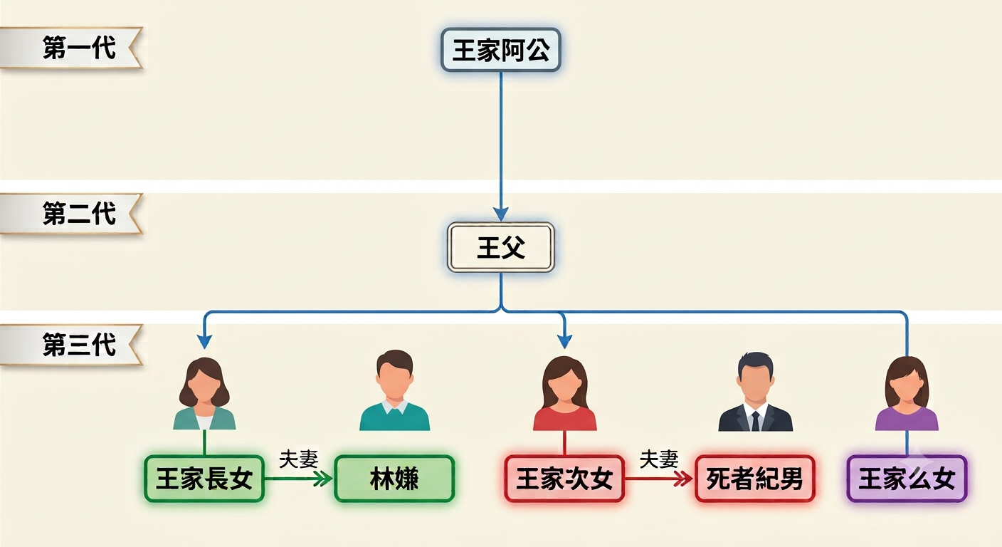 ▲▼新竹音樂教室命案，王家關係圖。（AI製圖／記者莊智勝製作，經編輯審核）