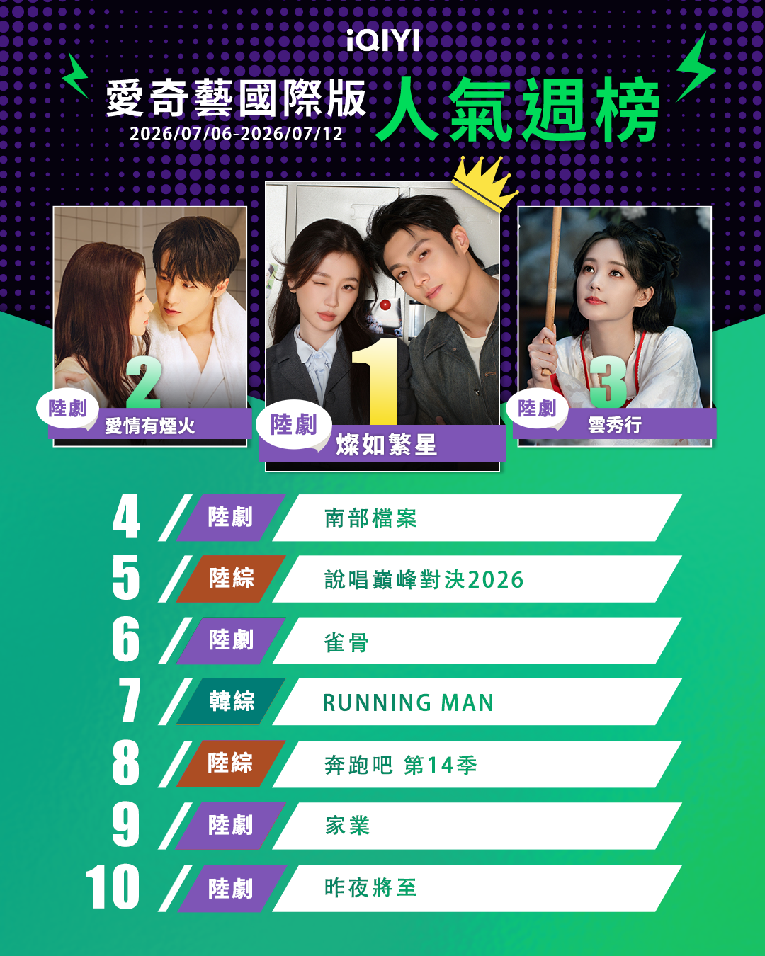 ▲▼iQIYI收視週榜（7/6-7/12）。（圖／iQIYI提供）