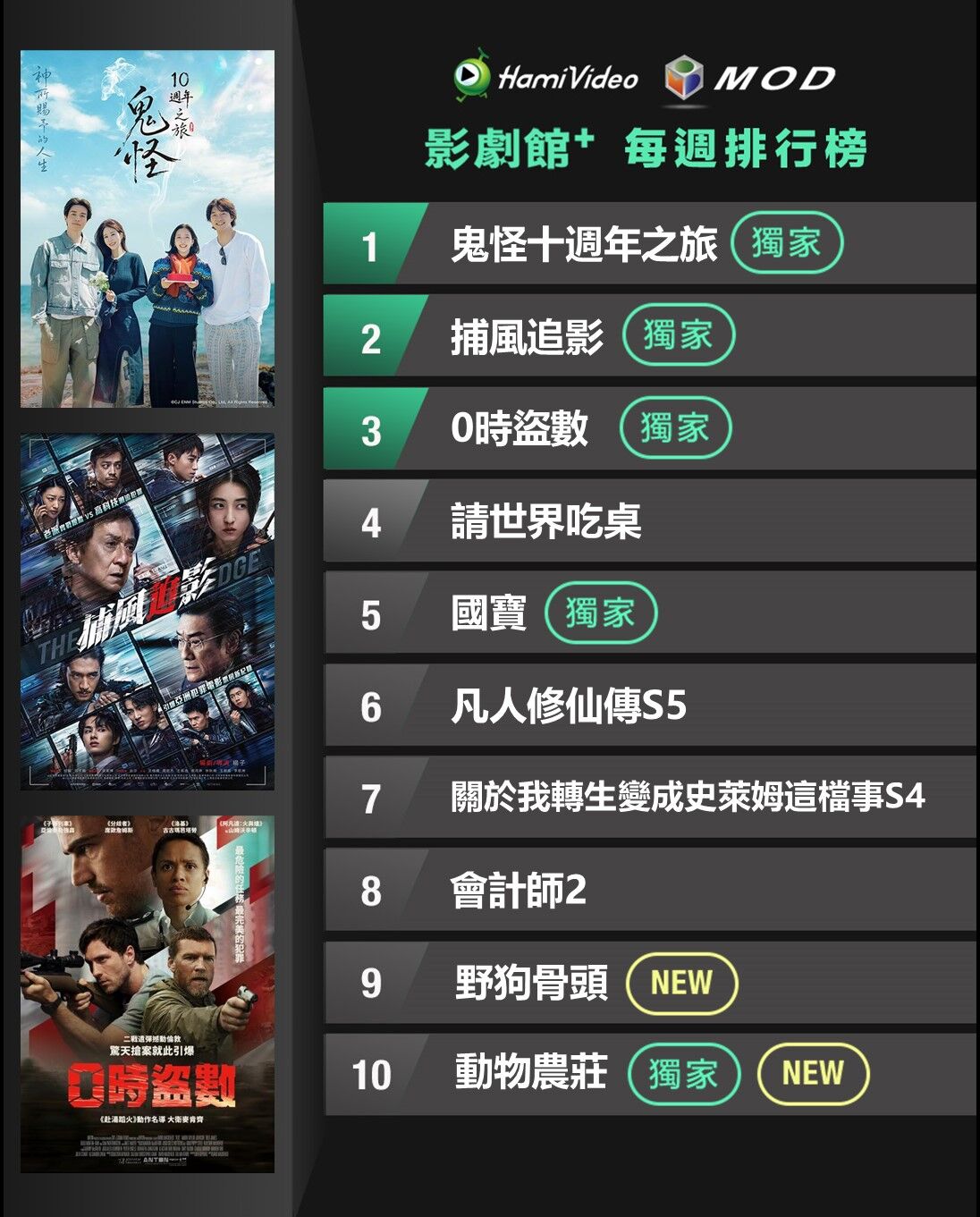 ▲▼Hami Video收視週榜（7/6-7/12）。（圖／Hami Video提供）
