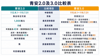青安3.0增3限制估16萬人適用 財政部要求行庫須試算給當事人