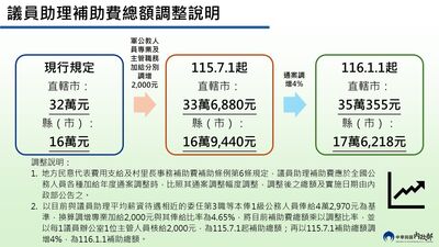 內政部提高「議員助理、村里長補助費」調整幅度曝 明年再調增4%