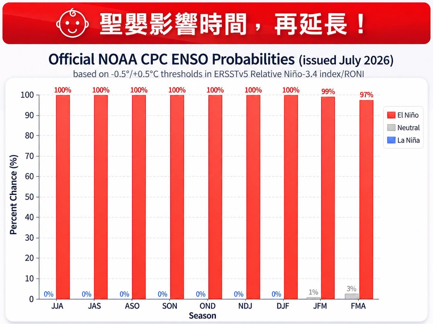 ▲▼聖嬰影響時間再延長！　強颱比例上升。（圖／翻攝自臉書／林老師氣象站）