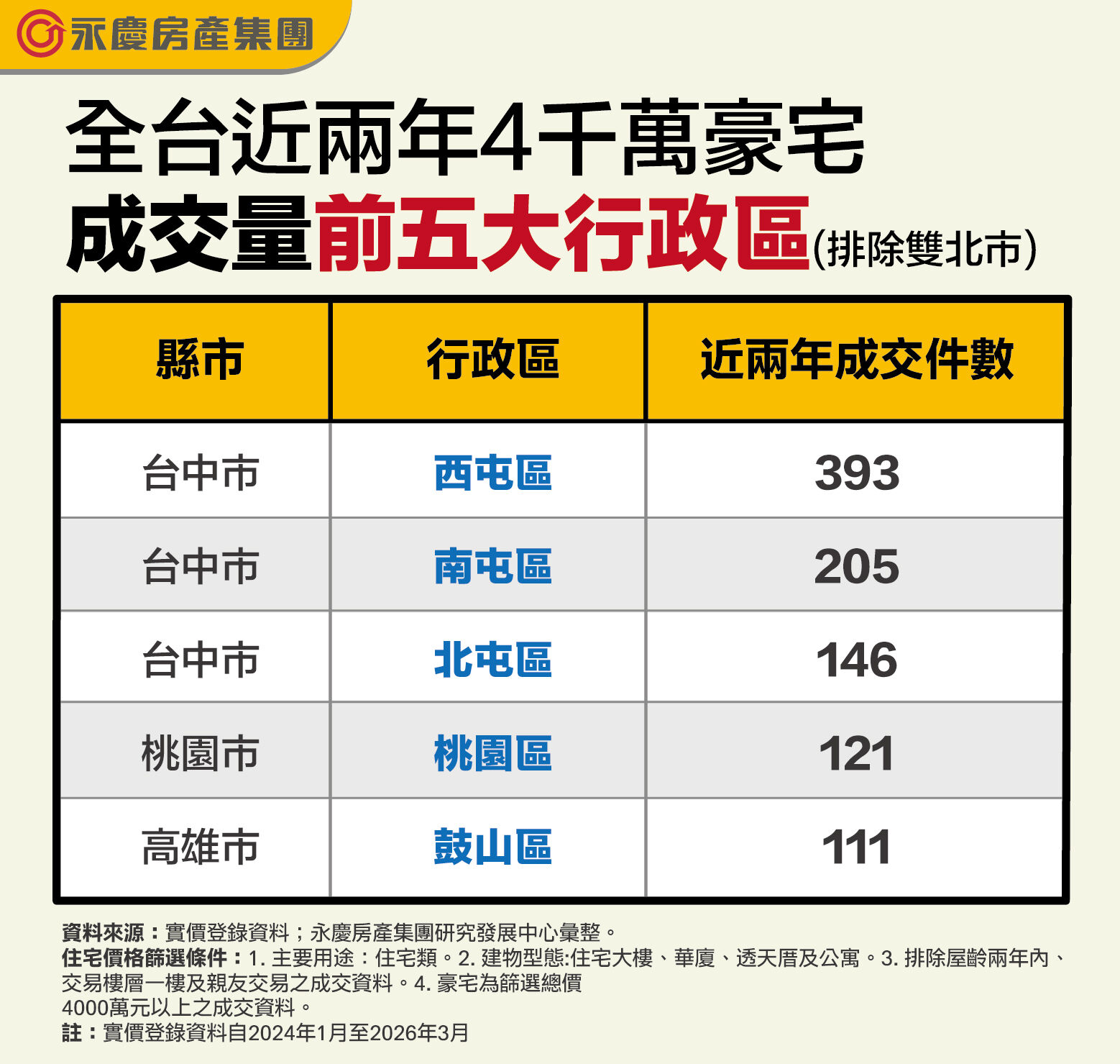 雙北以外豪宅熱區出列！台中市橫掃豪宅購屋熱區前三名（圖／永慶房產集團提供）