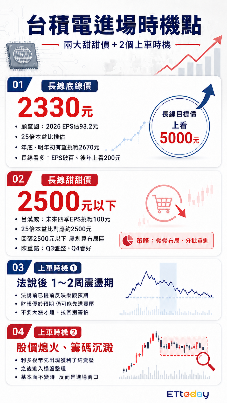▲▼台積電法說「7次變法會」揭恐怖慣性　甜甜上車價曝光。（AI協作圖／記者柯沛辰製作，經編輯審核）