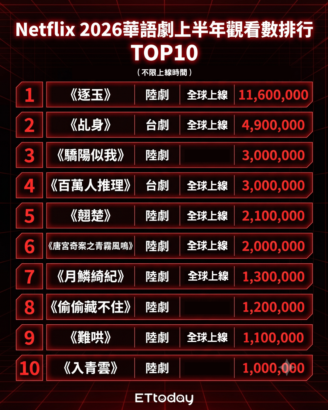 ▲▼Netflix 2026上半年華語劇觀看排行（不限上線時間）。（AI協作圖／記者陳芊秀製作，經編輯審核）