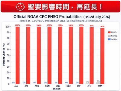 專家：1原因強颱比例上升　秋颱延後可能變大