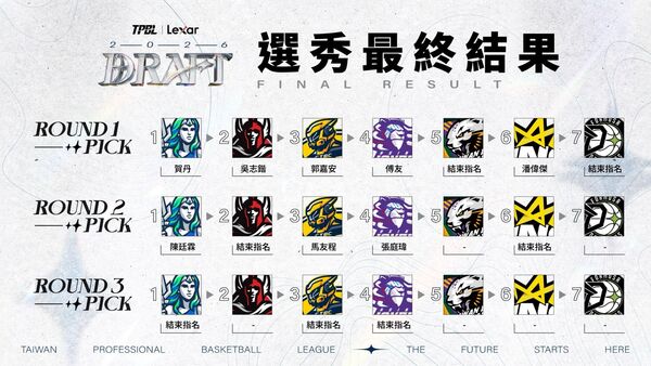 ▲TPBL新人選秀會最終完整名單。（圖／TPBL職籃提供）
