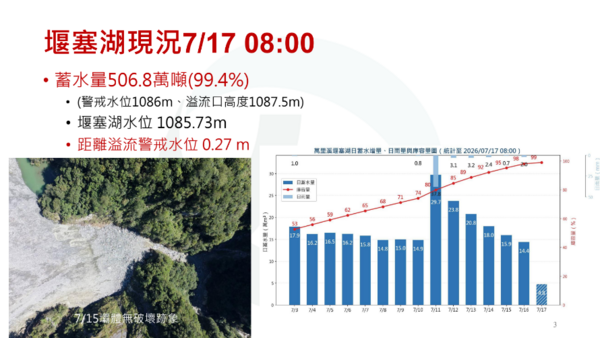 ▲萬里溪堰塞湖預計於今日下午4時後溢流。（圖／農業部林業及自然保育署花蓮分署提供）
