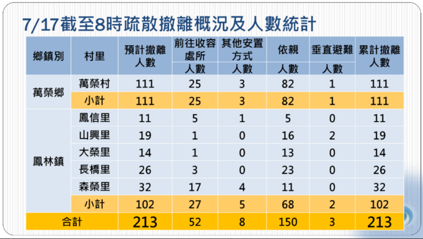 ▲萬里溪周圍的萬榮鄉及鳳林鎮已預防性撤離213人。（圖／內政部提供）