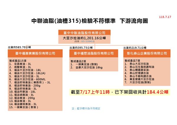 ▲▼中聯致癌油案，食藥署7/17更新下游流向圖。（圖／食藥署提供）