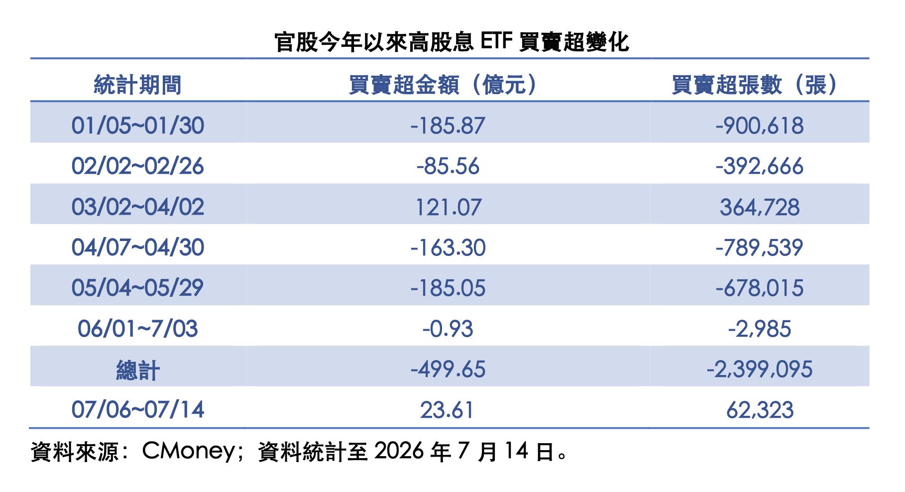 ▲▼ 官股,高股息,ETF,0056,00929 。（圖／CMoney提供）