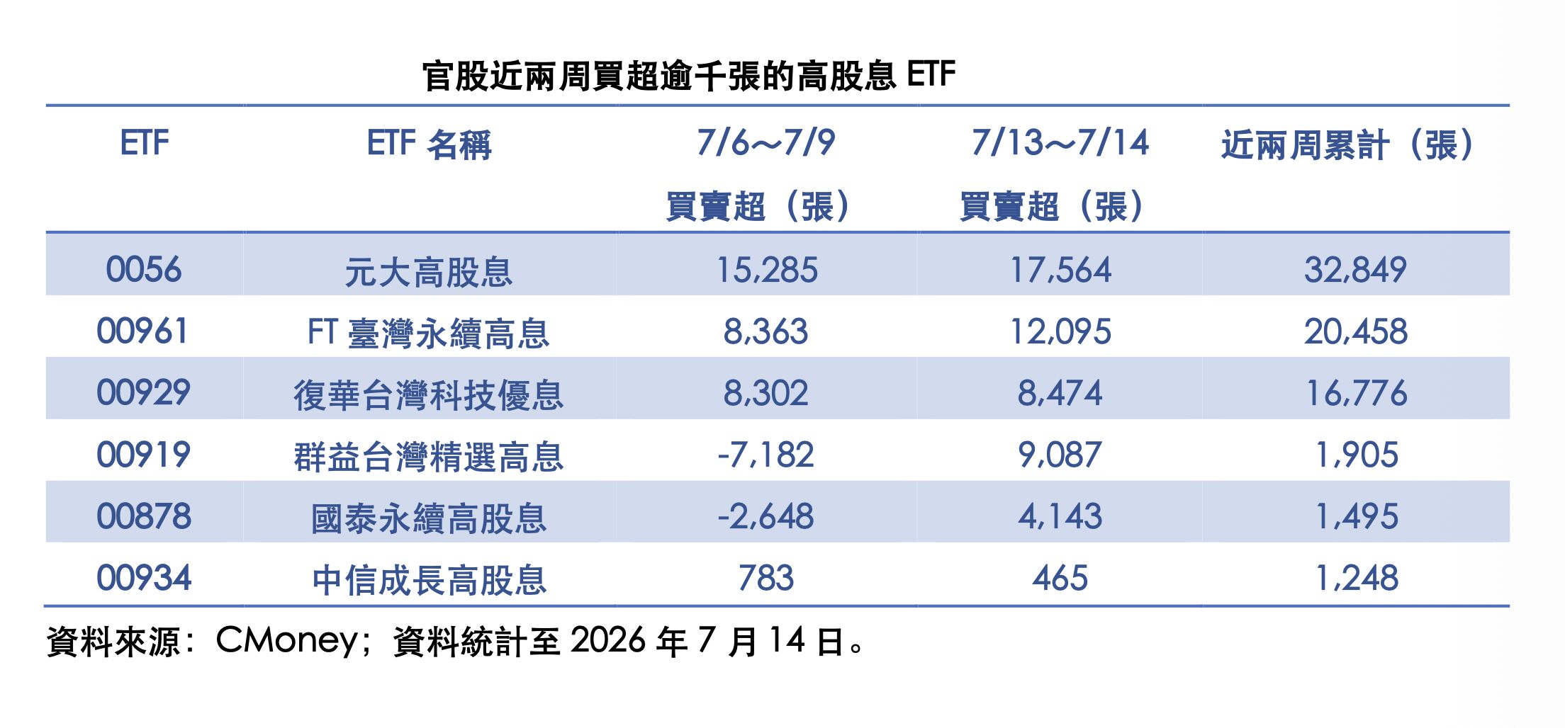▲▼ 官股,高股息,ETF,0056,00929 。（圖／CMoney提供）
