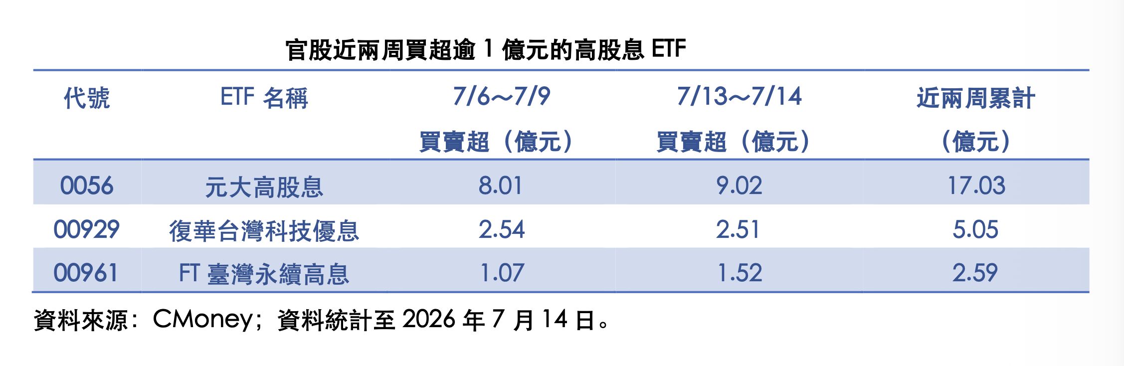 ▲▼ 官股,高股息,ETF,0056,00929 。（圖／CMoney提供）