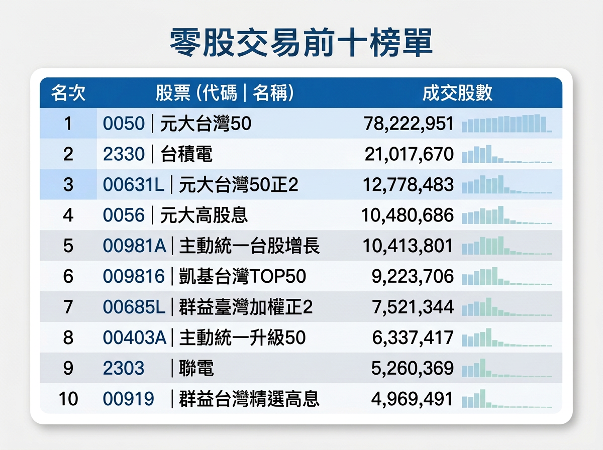 ▲▼成交最多零股 。（AI協作圖／記者林潔禎製作，經編輯審核）