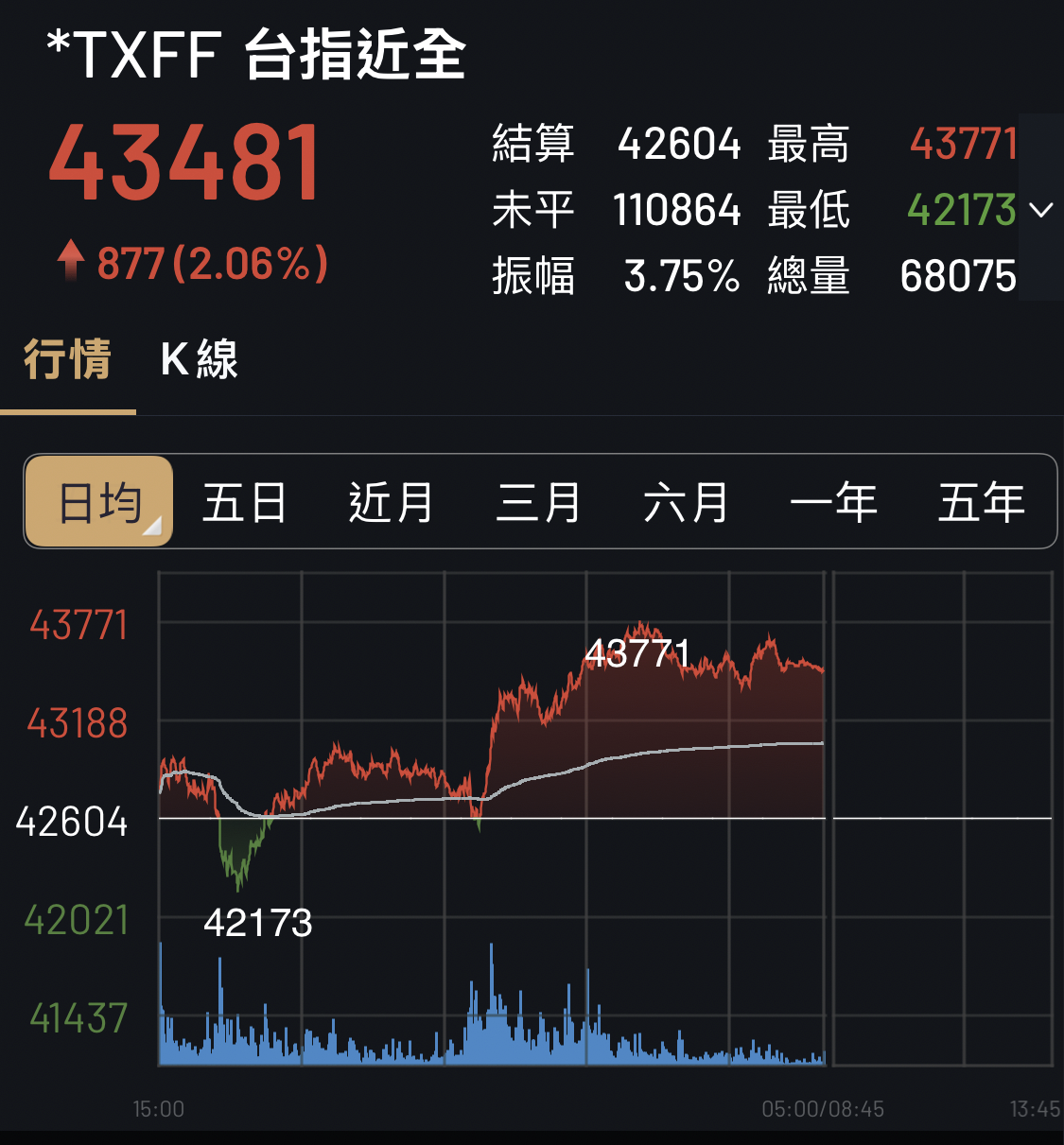 ▲▼台指期夜盤18日收盤反彈。（圖／翻攝永豐金大戶投APP）