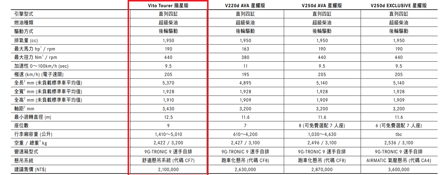 ▲新年式入門款改為摘星版命名，入手門檻降價19萬。（圖／翻攝自賓士）