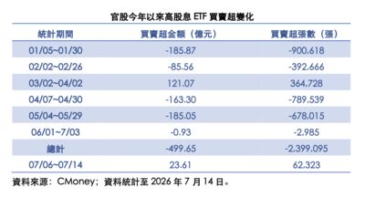 高股息ETF重返官股買超名單 0056、00929囊括逾九成資金