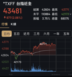 台股週一穩了？　台指期夜盤反彈收紅近900點