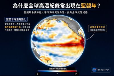今4縣市飆36度　專家揭「高溫年」3原因