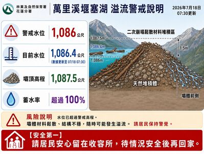 花蓮萬里溪堰塞湖水位達警戒線「水量破102%」 溢流時間再延後