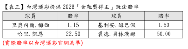 ▲2026世界盃足球賽進入最終冠軍決賽爭霸，台灣運彩相關賠率正式曝光。（圖／台灣運彩提供）