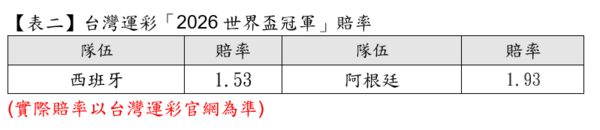 ▲2026世界盃足球賽進入最終冠軍決賽爭霸，台灣運彩相關賠率正式曝光。（圖／台灣運彩提供）