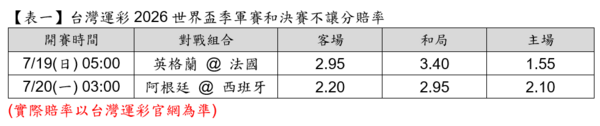 ▲2026世界盃足球賽進入最終冠軍決賽爭霸，台灣運彩相關賠率正式曝光。（圖／台灣運彩提供）
