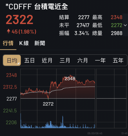 ▲▼台指期夜盤18日收盤反彈。（圖／翻攝永豐金大戶投APP）