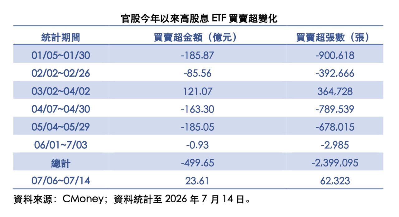 高股息ETF重返官股買超名單 0056、00929囊括逾九成資金